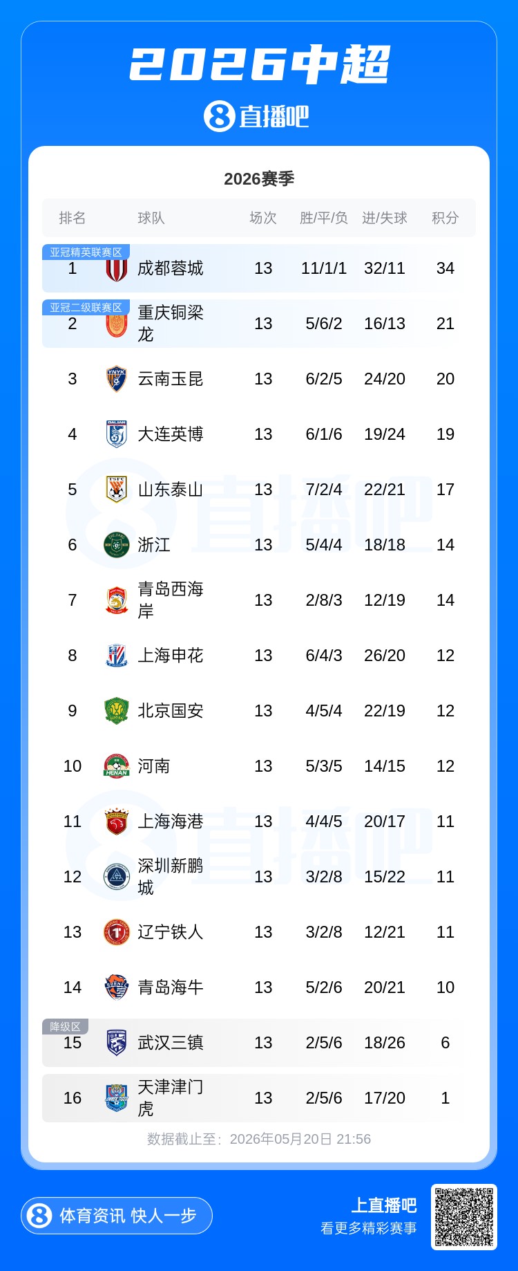 中超第13轮:前五集体不胜,津门虎垫底距安全区9分 中超第13轮:前五集体不胜,津门虎垫底距安全区9分