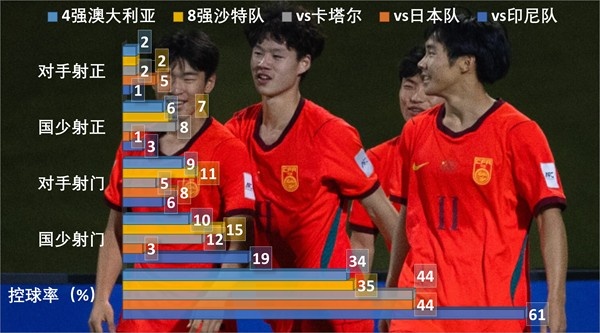 放弃控球回归穆式反击，U17国足靠锋线单兵撕碎澳大利亚