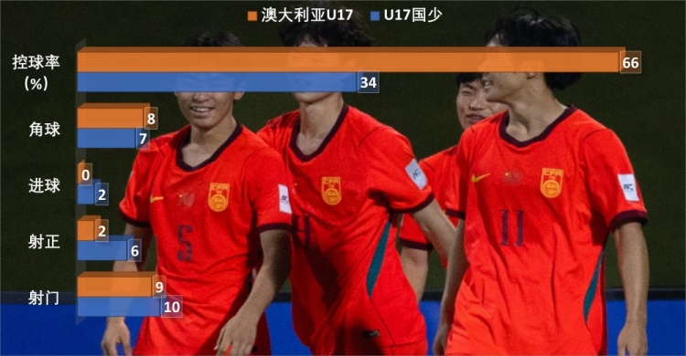 放弃控球回归穆式反击，U17国足靠锋线单兵撕碎澳大利亚