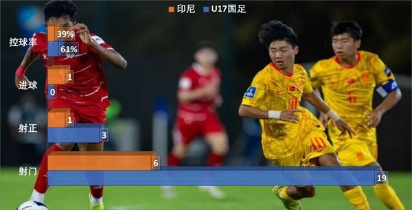 放弃控球回归穆式反击，U17国足靠锋线单兵撕碎澳大利亚