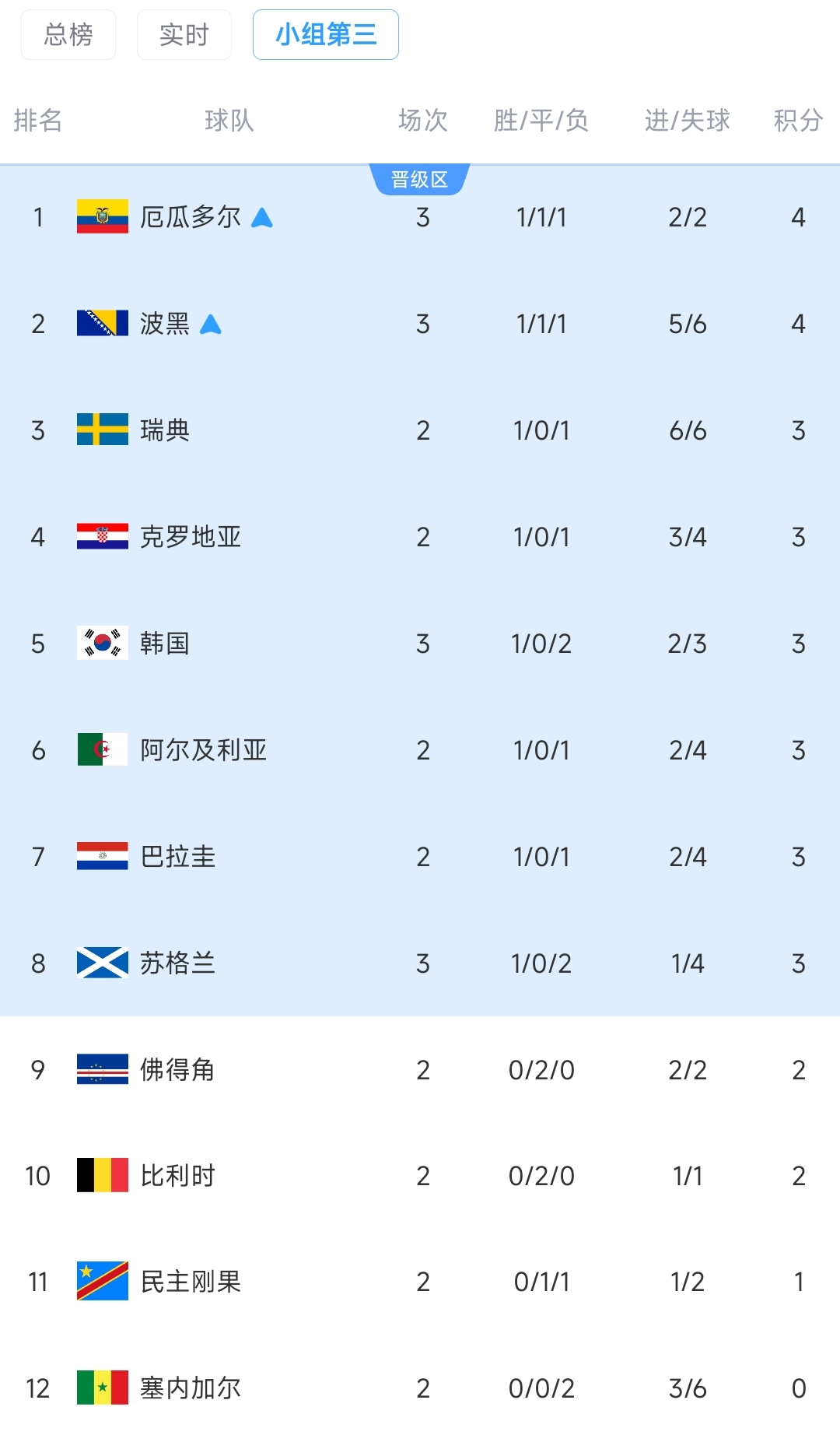 世界杯早报：E组两场定乾坤 厄瓜多尔逆转德国 科特迪瓦首出线