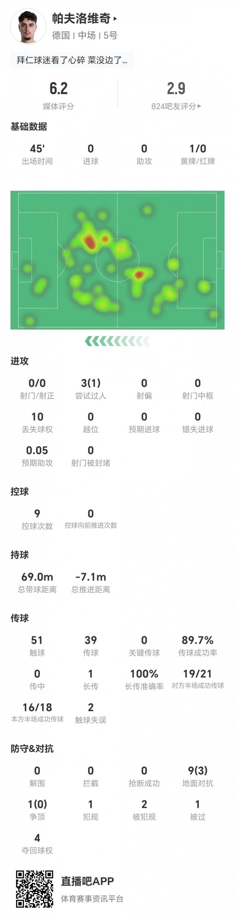 半场换下，0射门0关键传球，帕夫洛维奇评分6.2