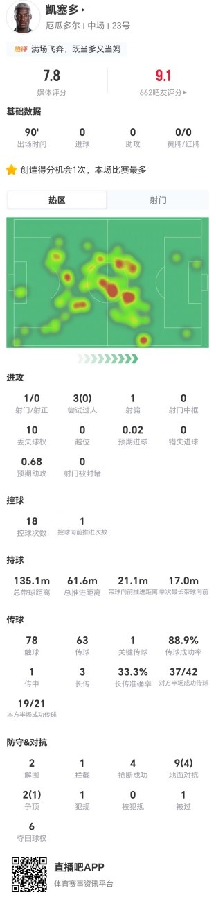 凯塞多全场数据：1关键传球4抢断，11对抗仅5成功