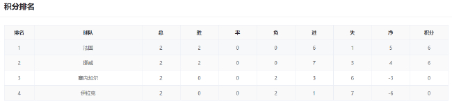 末轮算分战：法国挪威争头名 西班牙不胜恐掉第三