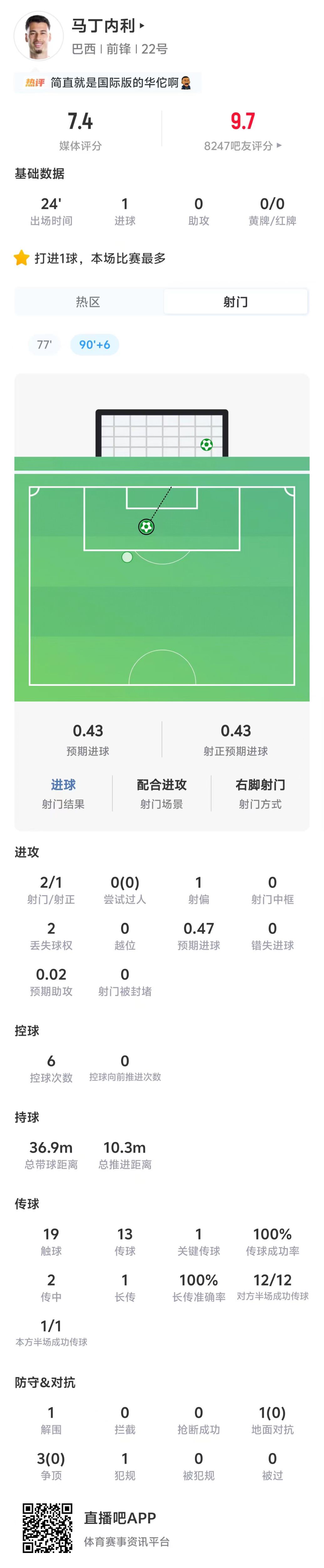 替补奇兵马丁内利补时绝杀 巴西2-1日本晋级16强