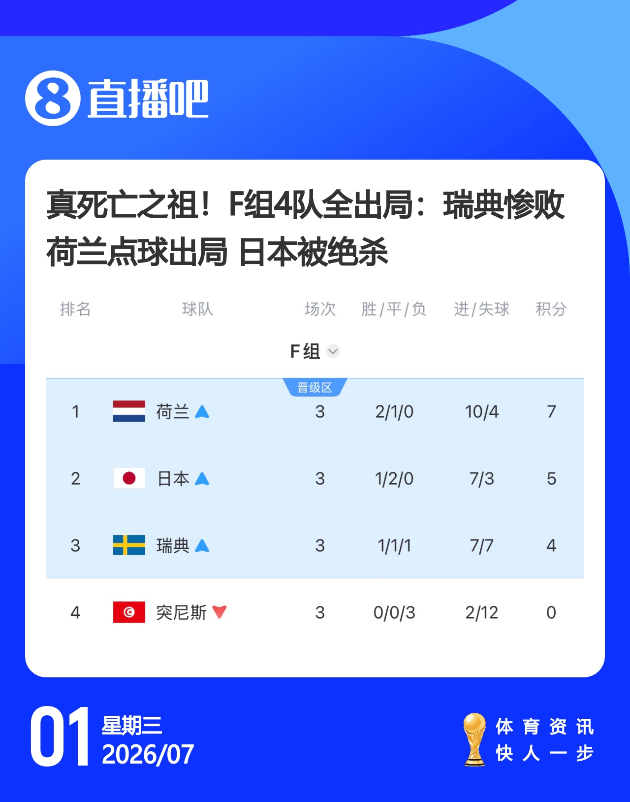 热刺8500万镑签下M费 哈兰德绝杀挪威晋级 姆巴佩双响法国大胜