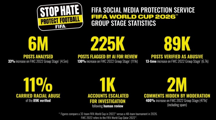 FIFA世界杯小组赛期间查实8.9万条辱骂帖 种族歧视占比升至11%