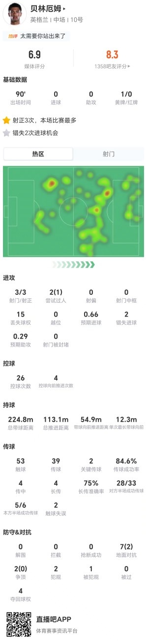 贝林厄姆3射3正却2失良机，对抗仅2成功评分6.9