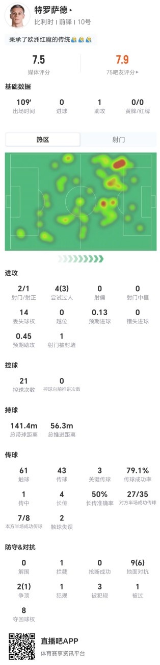 特罗萨德1助攻3关键传球 对抗成功率63.6%却有14次丢失球权