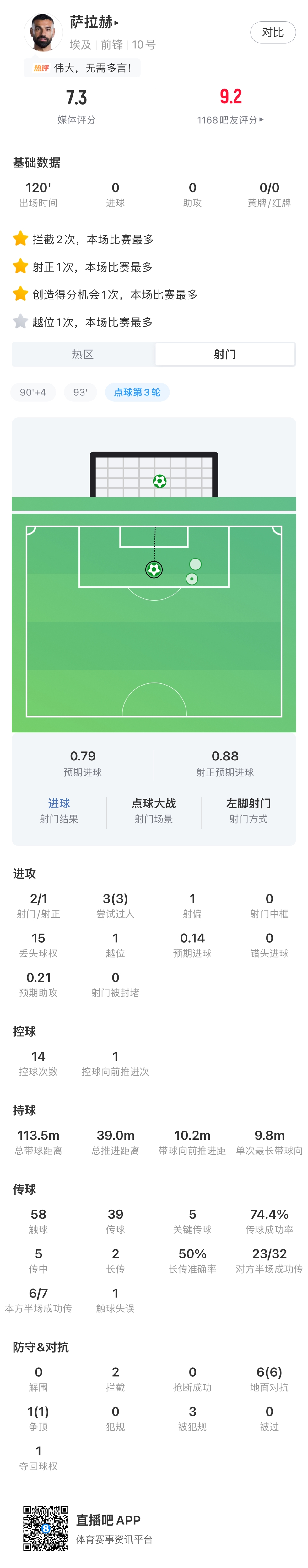 埃及法老点球制胜：萨拉赫勺子点球+3次过人全部成功