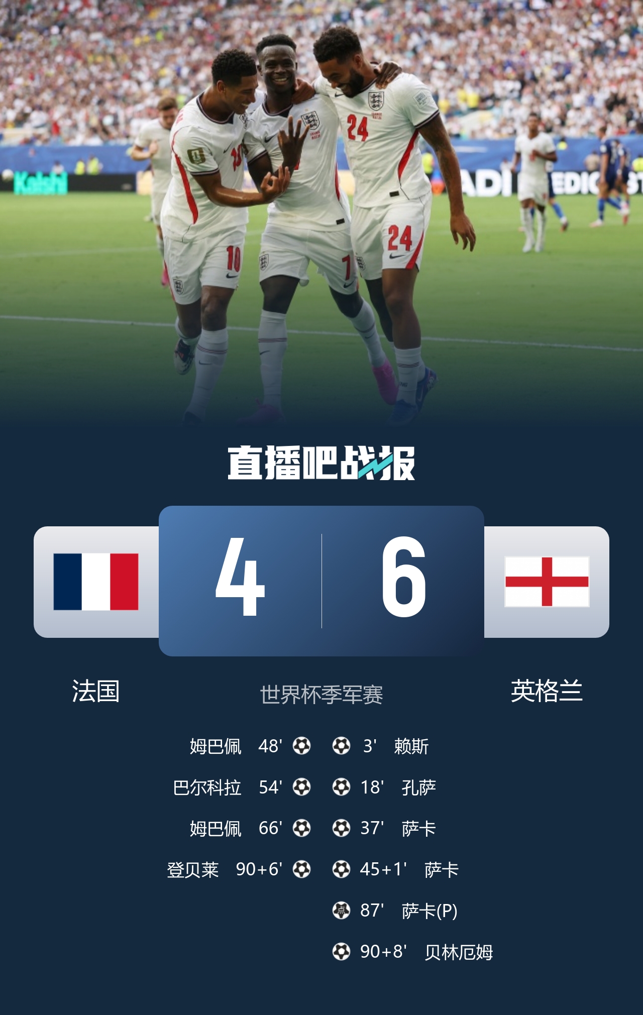 英法合计10球创季军赛进球纪录