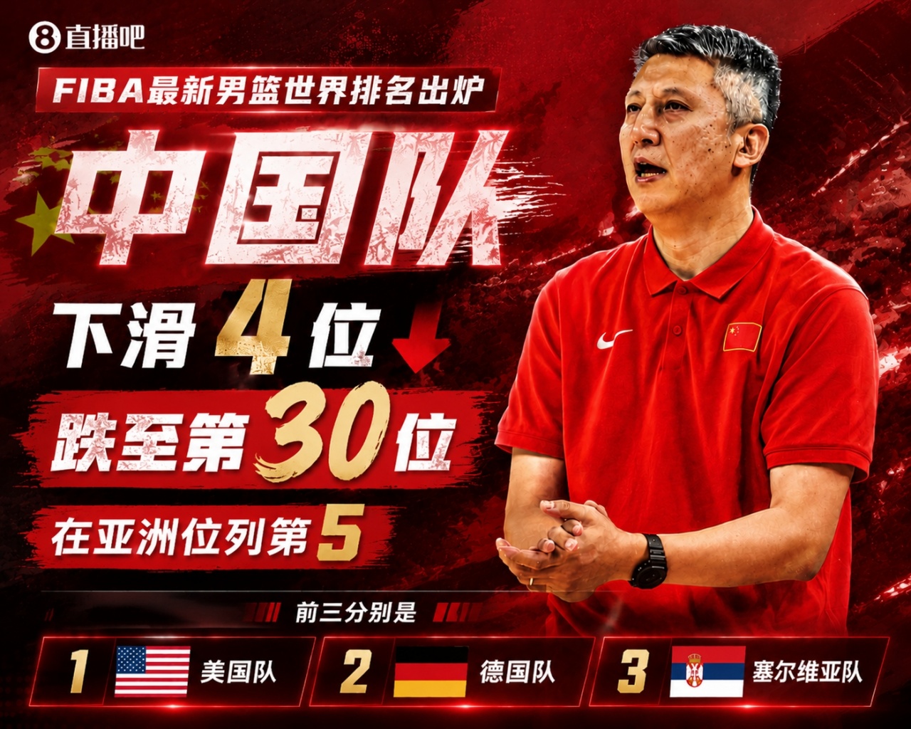 FIBA最新排名:中国男篮降至第30亚太区第5,美国居首 FIBA最新排名:中国男篮降至第30亚太区第5,美国居首