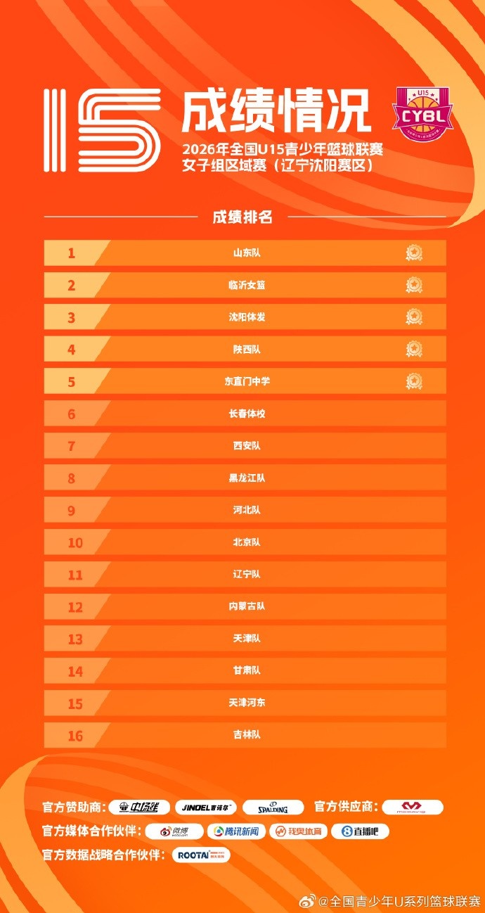U15女篮区域赛收官 宿迁赛区7队沈阳赛区5队晋级