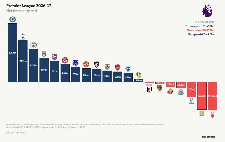 英超夏窗净支出榜：切尔西2.17亿镑领跑，曼联第8阿森纳第11