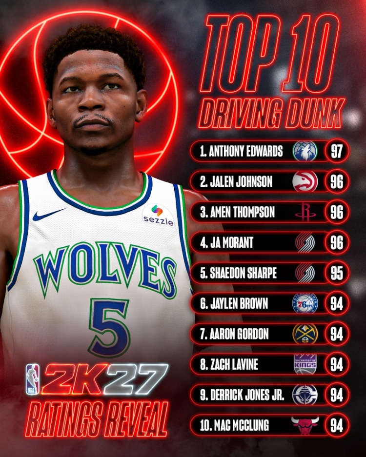 2K27运球扣篮前十公布 爱德华兹97分独占榜首