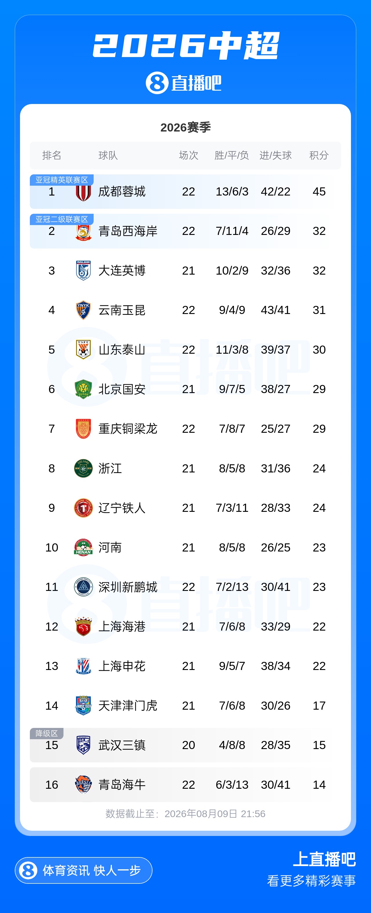 蓉城6轮不胜仍13分领跑 西海岸升至第2 海牛5连败垫底