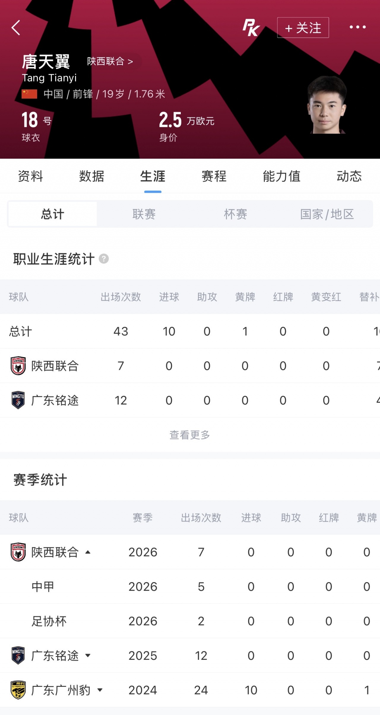19岁唐天翼右膝后交叉韧带断裂 陕西联合确认伤停10-12个月 19岁唐天翼右膝后交叉韧带断裂 陕西联合确认伤停10-12个月