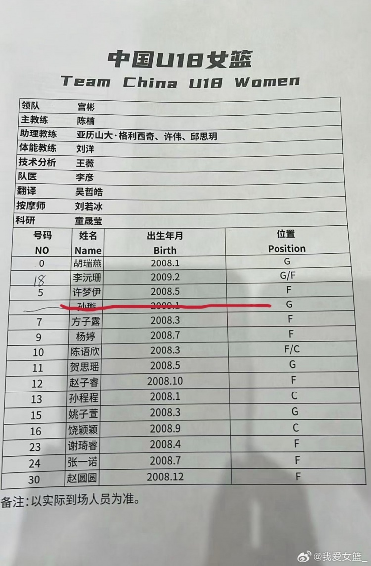 国青U18女篮南江站名单公布 U17四将仅李沅珊入选