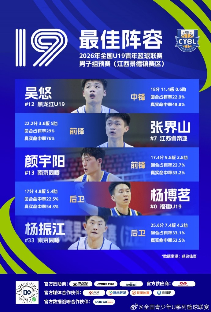 U19预赛最佳阵容出炉 广东双塔王洪泽刘李入选