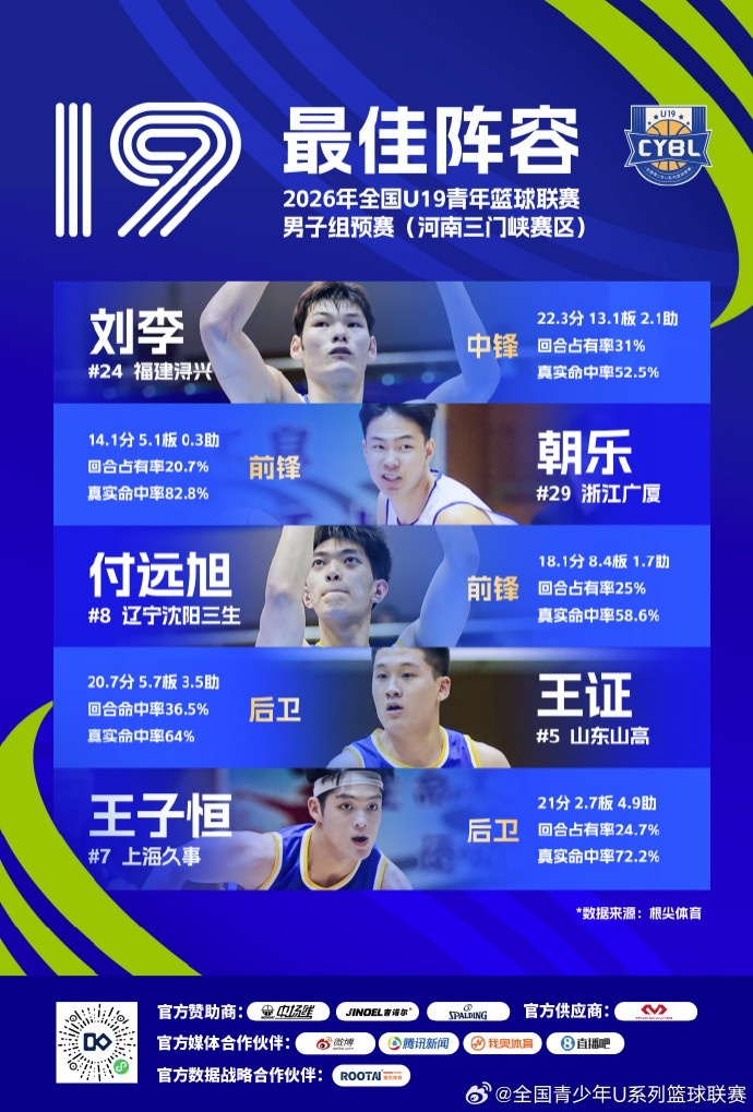 U19预赛最佳阵容出炉 广东双塔王洪泽刘李入选