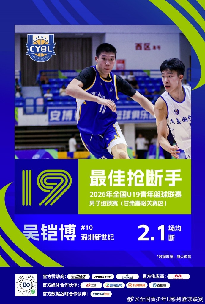 U19预赛三赛区单项榜出炉 25队数据结算完毕 U19预赛三赛区单项榜出炉 25队数据结算完毕