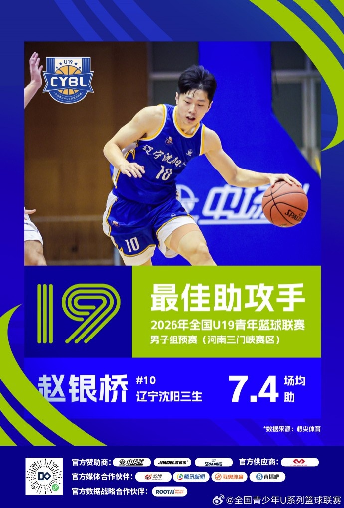 U19预赛三赛区单项榜出炉 25队数据结算完毕 U19预赛三赛区单项榜出炉 25队数据结算完毕