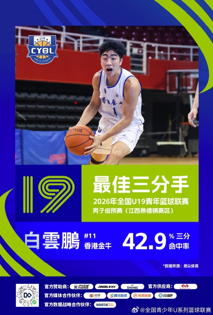 U19预赛三赛区单项榜出炉 25队数据结算完毕 U19预赛三赛区单项榜出炉 25队数据结算完毕