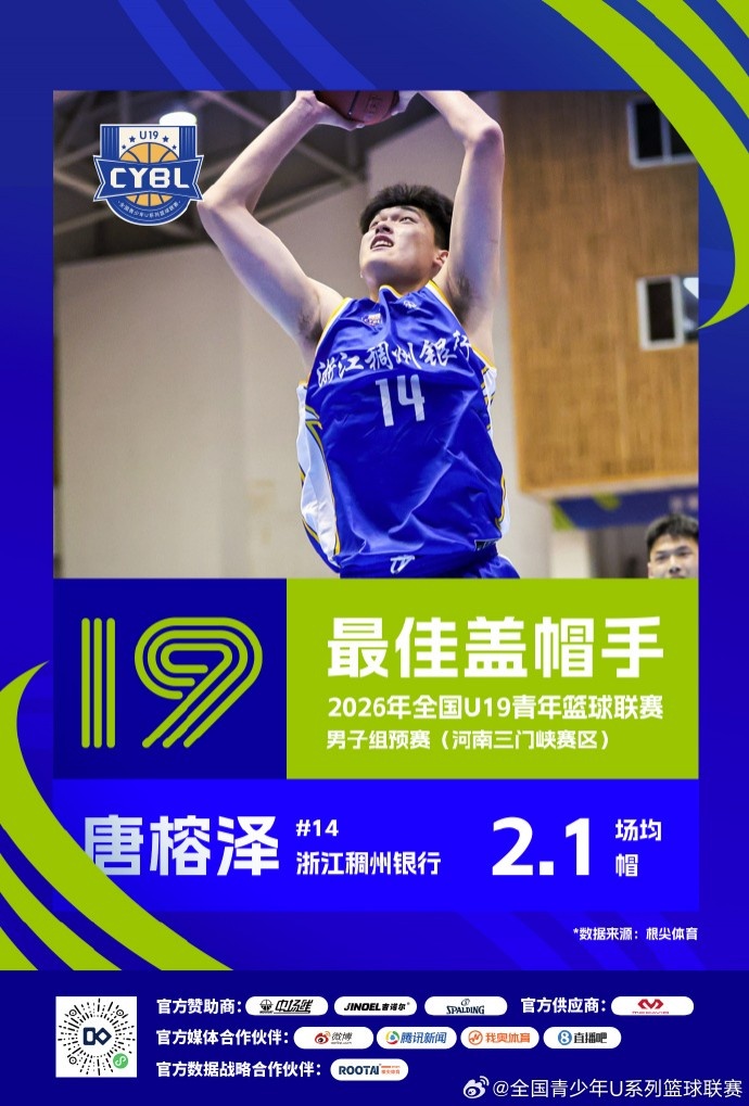 U19预赛三赛区单项榜出炉 25队数据结算完毕 U19预赛三赛区单项榜出炉 25队数据结算完毕