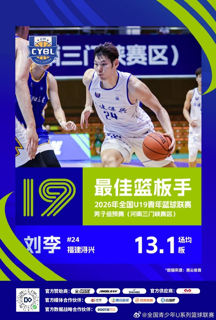 U19预赛三赛区单项榜出炉 25队数据结算完毕 U19预赛三赛区单项榜出炉 25队数据结算完毕