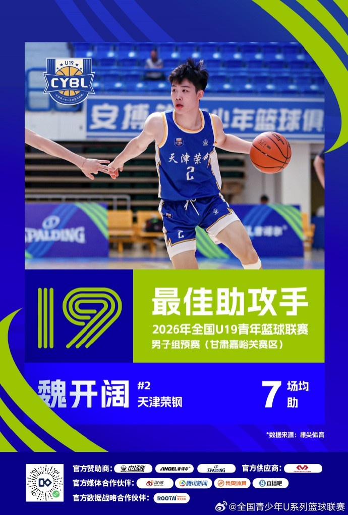 U19预赛三赛区单项榜出炉 25队数据结算完毕 U19预赛三赛区单项榜出炉 25队数据结算完毕