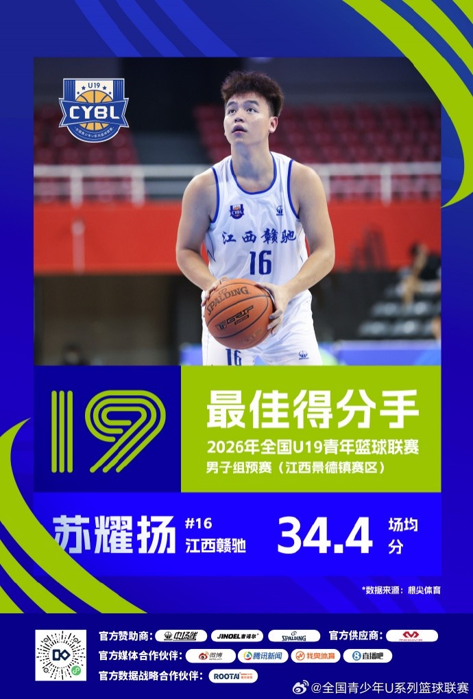U19预赛三赛区单项榜出炉 25队数据结算完毕 U19预赛三赛区单项榜出炉 25队数据结算完毕
