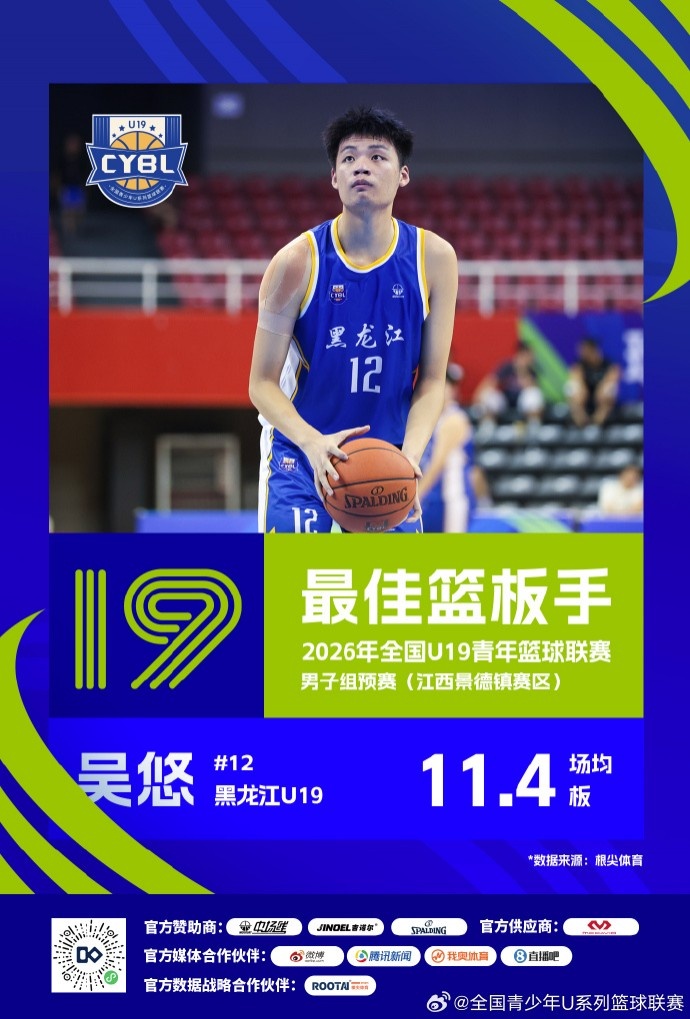 U19预赛三赛区单项榜出炉 25队数据结算完毕 U19预赛三赛区单项榜出炉 25队数据结算完毕