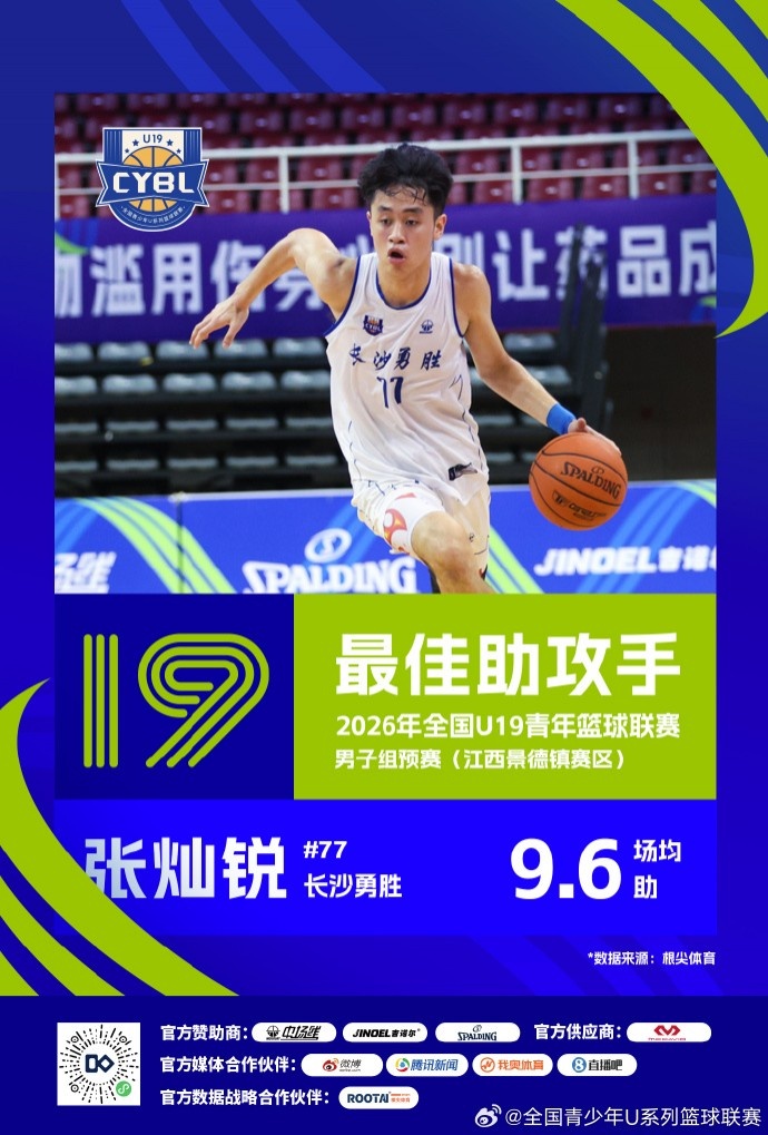 U19预赛三赛区单项榜出炉 25队数据结算完毕 U19预赛三赛区单项榜出炉 25队数据结算完毕