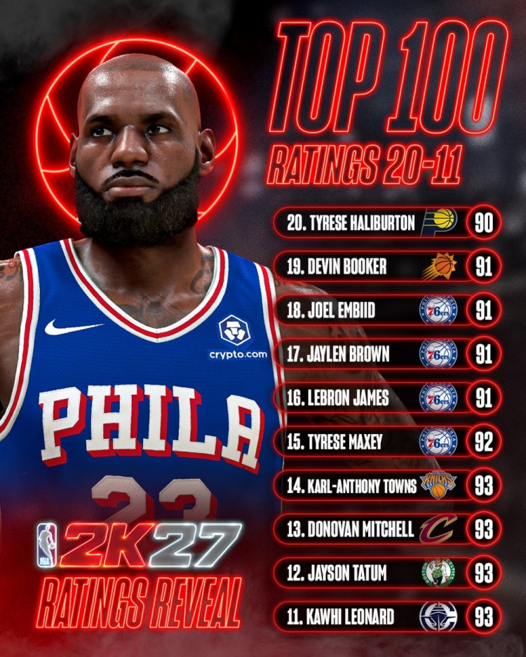 NBA 2K27能力值通胀 21人跨入90俱乐部