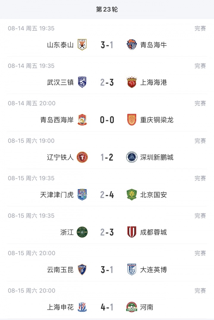 蓉城近7轮首胜以14分优势领跑 玉昆泰山西海岸列2至4位 海牛6连败垫底