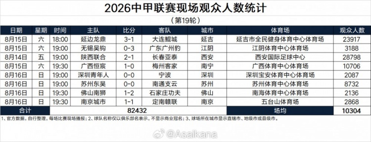 中甲第19轮上座统计：陕西联合28798人居首 场均破万