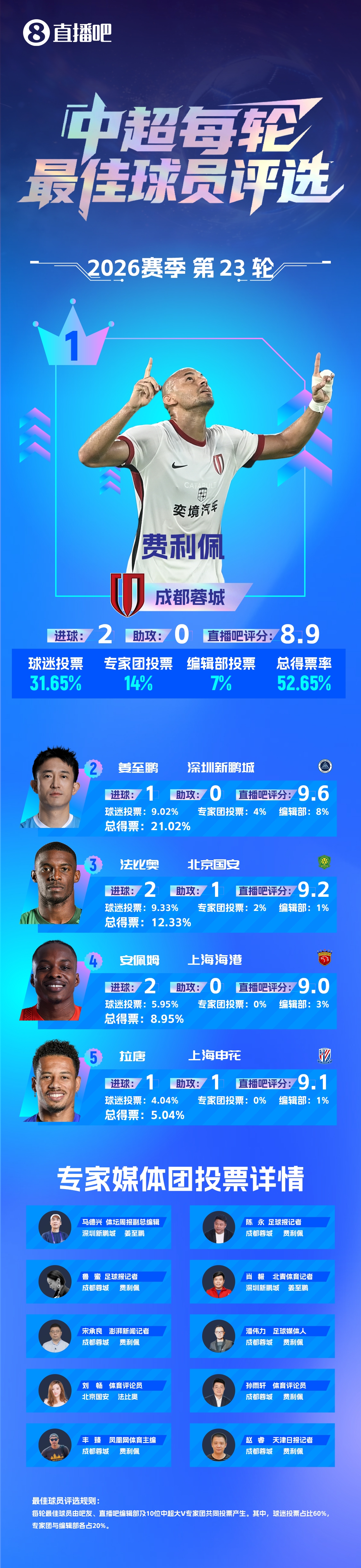 费利佩双响主导蓉城逆转 赛季第三次获评中超每轮最佳
