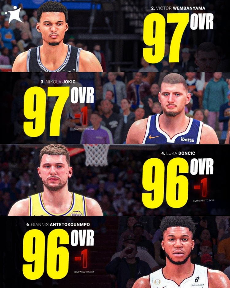 四名欧洲球员入围NBA 2K27前十 文班约基奇并列97