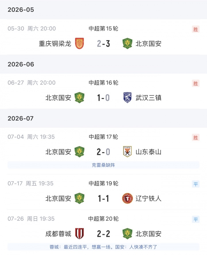 国安客场3-0完胜申花 近9轮7胜2平跃居中超次席