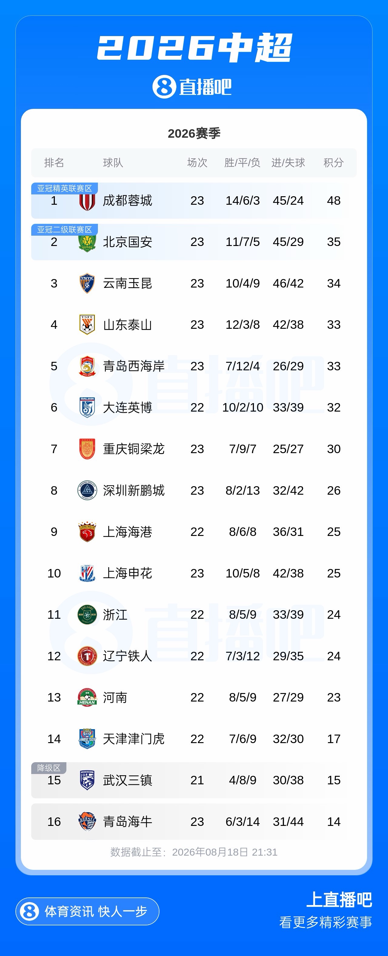 国安客场3-0完胜申花 近9轮7胜2平跃居中超次席