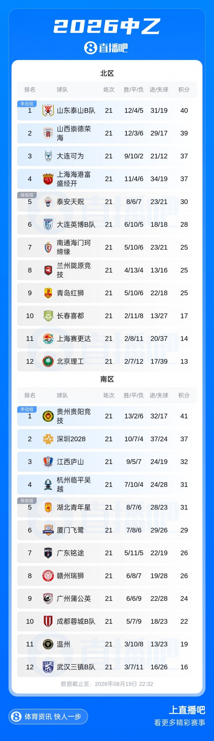 中乙补赛珂缔缘1-1红狮 北区争冠组四队落位 南区末轮决余两席