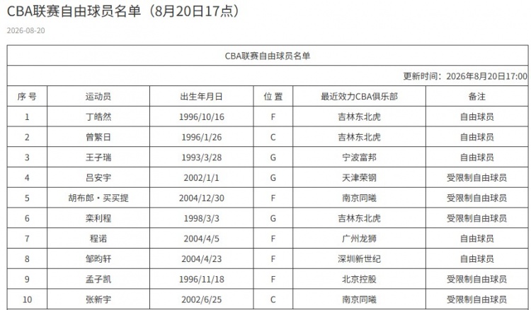 CBA官网更新自由球员名单 丁皓然入列苏若禹转投福建