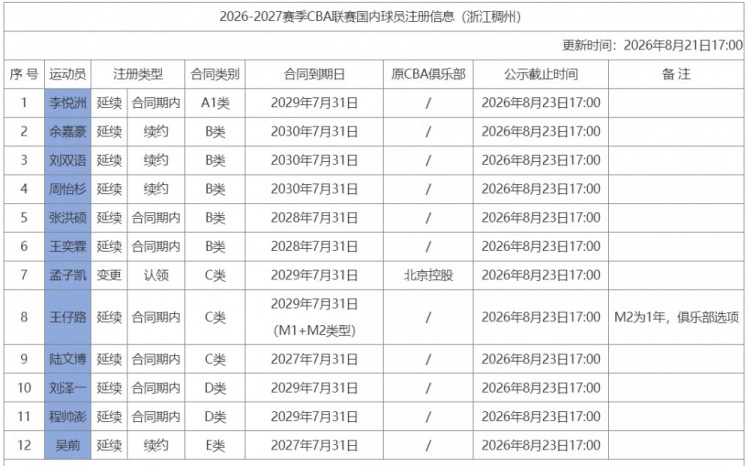 浙江注册12人 程帅澎顶薪剩3年 余嘉豪续签4年B类合同