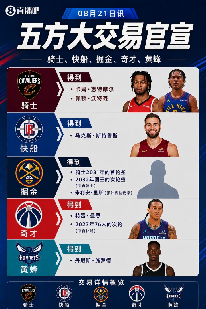 五方大交易官宣！沃特森赴骑士 黄蜂得到施罗德 斯特鲁斯去快船