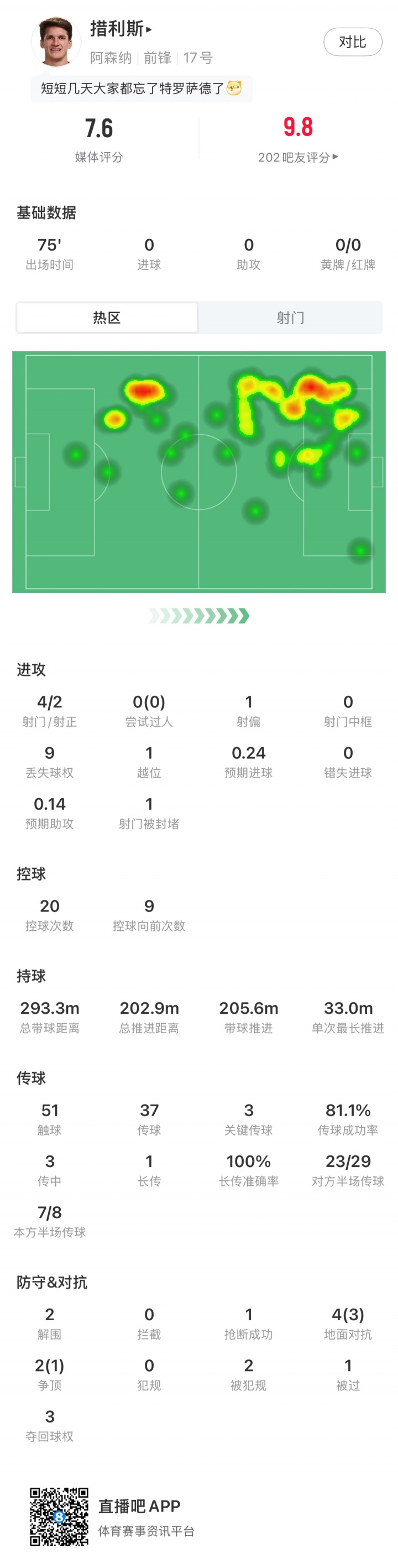 第76分钟被换下！措利斯本场数据：2度策动进球，3次关键传球