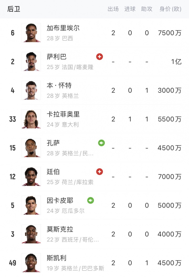 八大金刚！阿森纳签下孔萨防线能单排两套阵容，总身价高达4.65亿