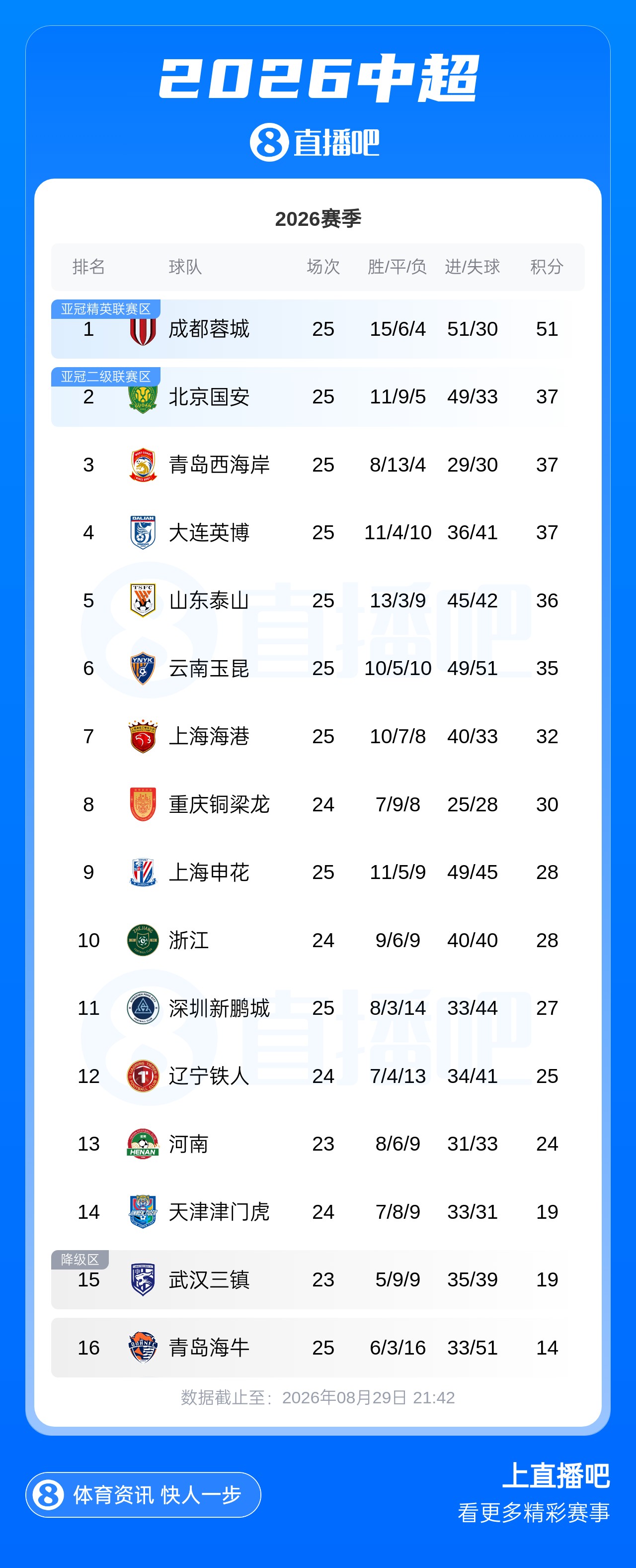 最快下轮夺冠！蓉城14分优势领跑中超，下轮若客场取胜将锁定冠军