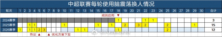 蓉城球员费利佩需先执行脑震荡休息的停赛，再执行黄牌停赛