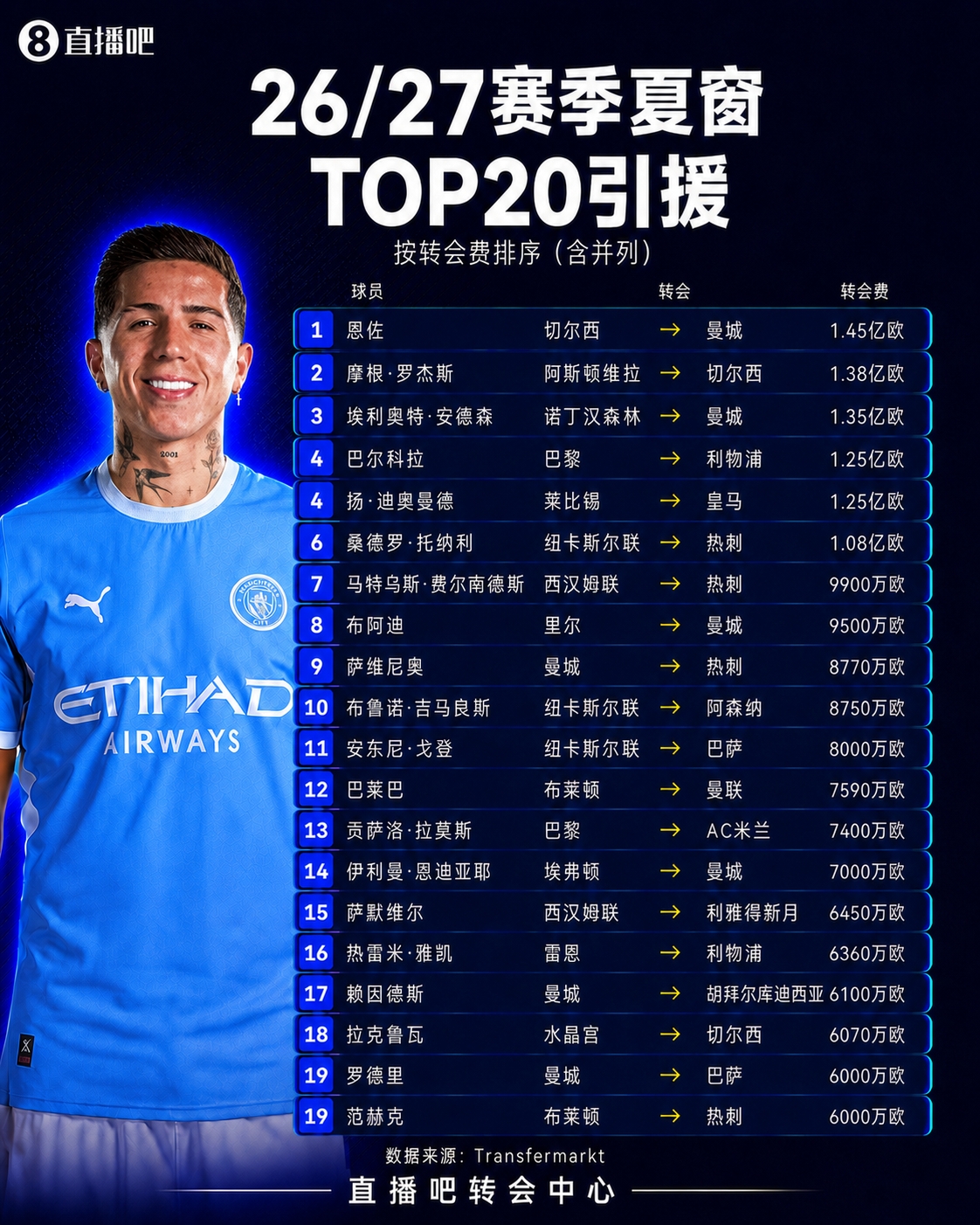 疯狂一夏!五大联赛夏窗汇总:狂砸73亿欧,6笔亿元转会 恩佐标王 疯狂一夏!五大联赛夏窗汇总:狂砸73亿欧,6笔亿元转会 恩佐标王