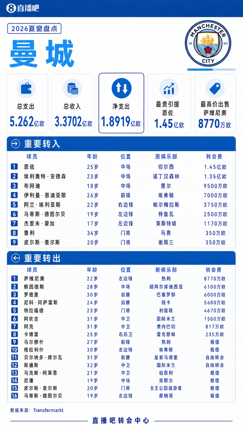 疯狂一夏!五大联赛夏窗汇总:狂砸73亿欧,6笔亿元转会 恩佐标王 疯狂一夏!五大联赛夏窗汇总:狂砸73亿欧,6笔亿元转会 恩佐标王